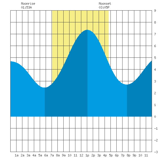 Lopez Island tide chart for Wednesday, November 8, 2023