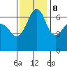Lopez Island tide chart for Wednesday, November 8, 2023