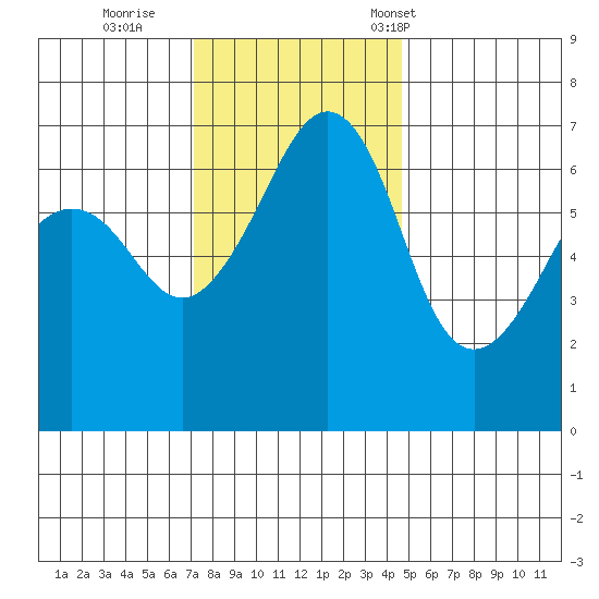 Lopez Island tide chart for Thursday, November 9, 2023