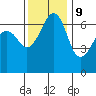 Lopez Island tide chart for Thursday, November 9, 2023