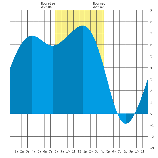 Lopez Island tide chart for Sunday, December 10, 2023