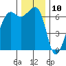 Lopez Island tide chart for Sunday, December 10, 2023