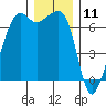 Lopez Island tide chart for Monday, December 11, 2023