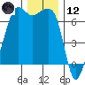 Lopez Island tide chart for Tuesday, December 12, 2023