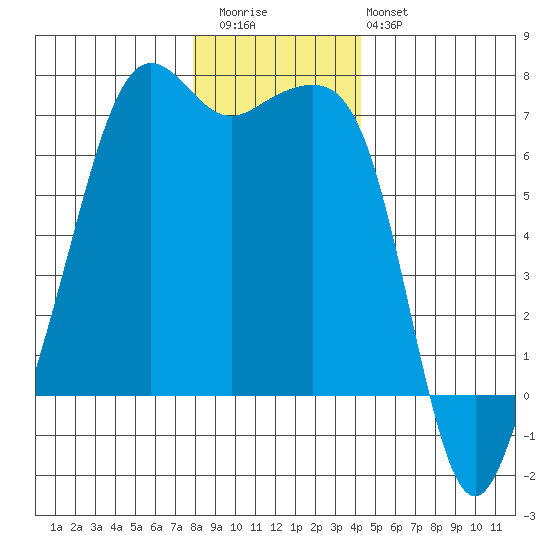 Lopez Island tide chart for Wednesday, December 13, 2023