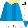 Lopez Island tide chart for Wednesday, December 13, 2023