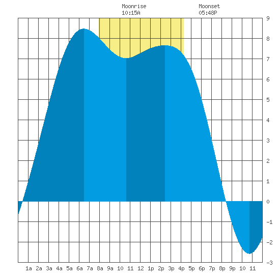 Lopez Island tide chart for Thursday, December 14, 2023