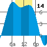 Lopez Island tide chart for Thursday, December 14, 2023