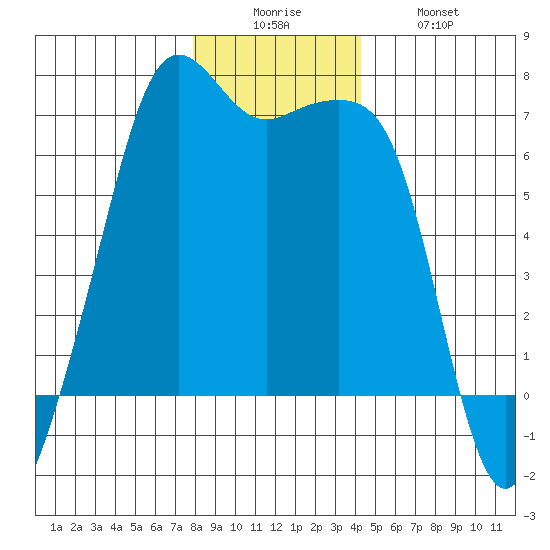 Lopez Island tide chart for Friday, December 15, 2023