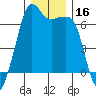 Lopez Island tide chart for Saturday, December 16, 2023