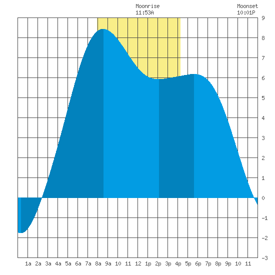 Lopez Island tide chart for Sunday, December 17, 2023