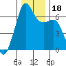 Lopez Island tide chart for Monday, December 18, 2023