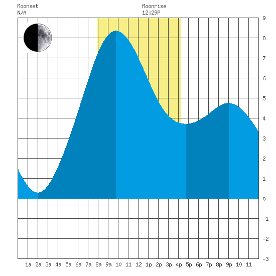 Lopez Island tide chart for Tuesday, December 19, 2023