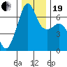 Lopez Island tide chart for Tuesday, December 19, 2023
