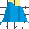Lopez Island tide chart for Friday, December 1, 2023