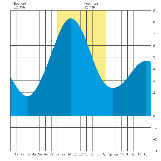 Lopez Island tide chart for Wednesday, December 20, 2023
