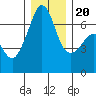 Lopez Island tide chart for Wednesday, December 20, 2023