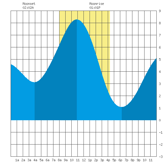 Lopez Island tide chart for Thursday, December 21, 2023