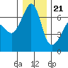 Lopez Island tide chart for Thursday, December 21, 2023