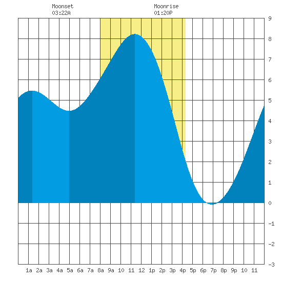 Lopez Island tide chart for Friday, December 22, 2023