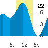 Lopez Island tide chart for Friday, December 22, 2023