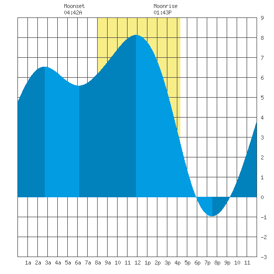 Lopez Island tide chart for Saturday, December 23, 2023