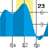 Lopez Island tide chart for Saturday, December 23, 2023