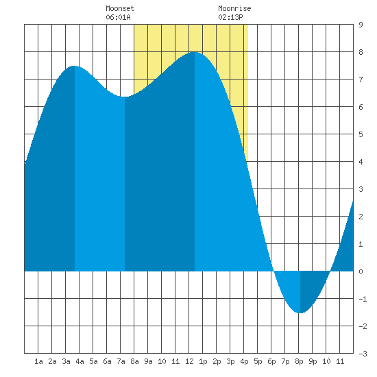Lopez Island tide chart for Sunday, December 24, 2023