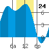 Lopez Island tide chart for Sunday, December 24, 2023