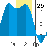 Lopez Island tide chart for Monday, December 25, 2023