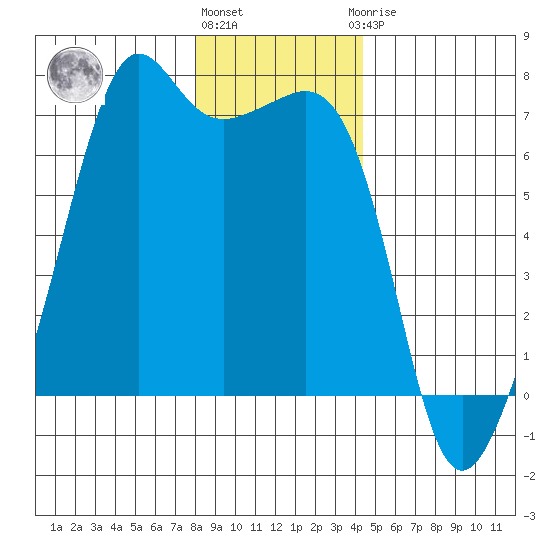 Lopez Island tide chart for Tuesday, December 26, 2023