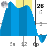 Lopez Island tide chart for Tuesday, December 26, 2023