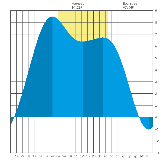 Lopez Island tide chart for Friday, December 29, 2023