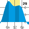 Lopez Island tide chart for Friday, December 29, 2023