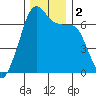 Lopez Island tide chart for Saturday, December 2, 2023