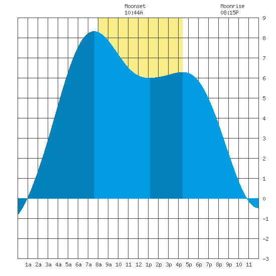 Lopez Island tide chart for Saturday, December 30, 2023
