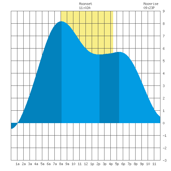 Lopez Island tide chart for Sunday, December 31, 2023