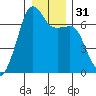 Lopez Island tide chart for Sunday, December 31, 2023