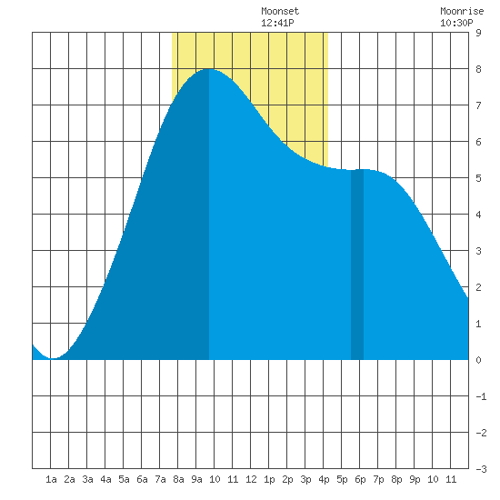 Lopez Island tide chart for Sunday, December 3, 2023
