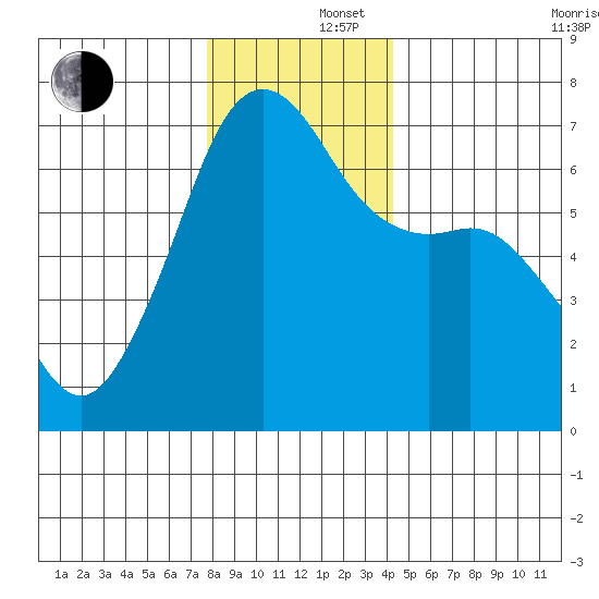 Lopez Island tide chart for Monday, December 4, 2023
