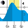 Lopez Island tide chart for Monday, December 4, 2023