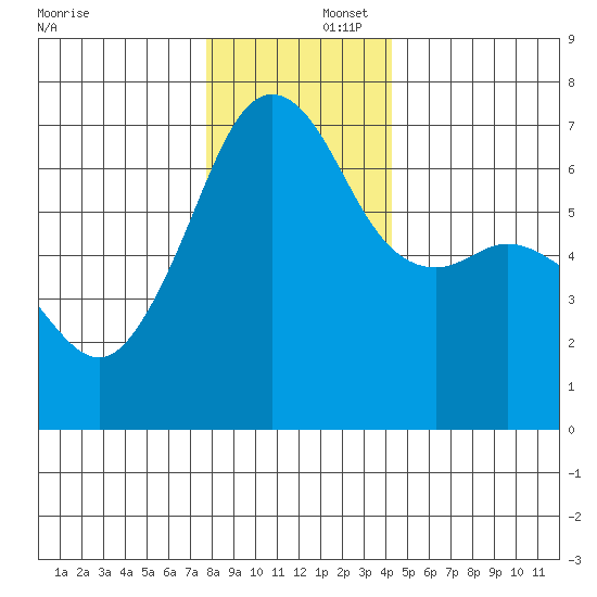 Lopez Island tide chart for Tuesday, December 5, 2023