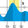 Lopez Island tide chart for Tuesday, December 5, 2023