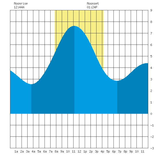 Lopez Island tide chart for Wednesday, December 6, 2023