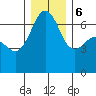 Lopez Island tide chart for Wednesday, December 6, 2023
