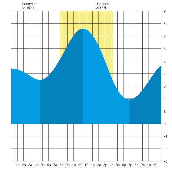 Lopez Island tide chart for Thursday, December 7, 2023