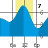Lopez Island tide chart for Thursday, December 7, 2023