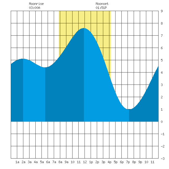 Lopez Island tide chart for Friday, December 8, 2023