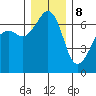 Lopez Island tide chart for Friday, December 8, 2023
