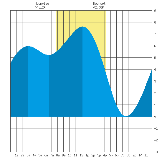 Lopez Island tide chart for Saturday, December 9, 2023